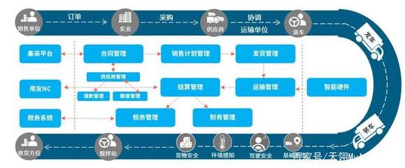 供應(yīng)鏈管理3.0 中建四局?jǐn)?shù)字化轉(zhuǎn)型的創(chuàng)新實(shí)踐
